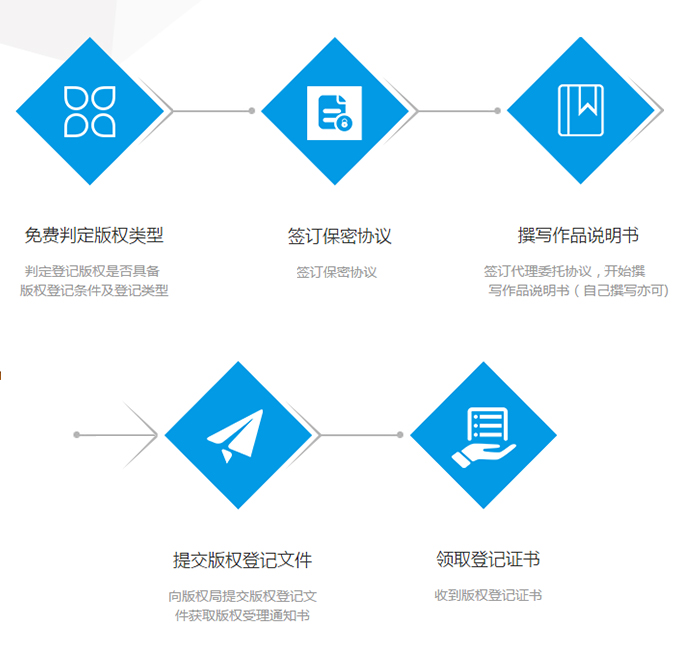 版權登記